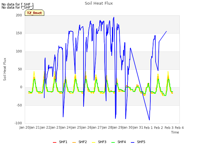 plot of Soil Heat Flux