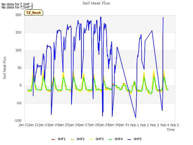 plot of Soil Heat Flux