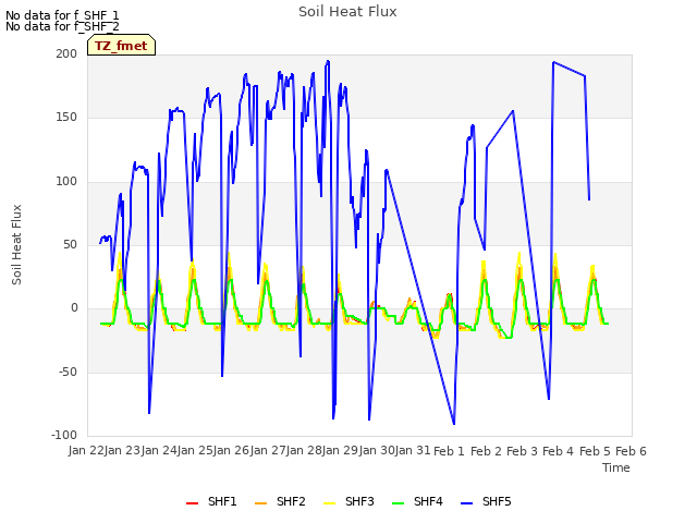 plot of Soil Heat Flux