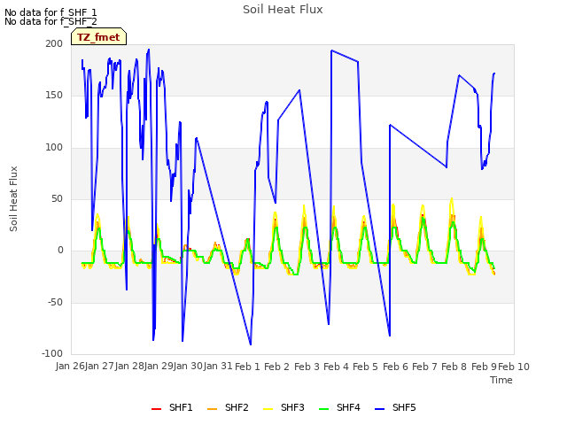 plot of Soil Heat Flux