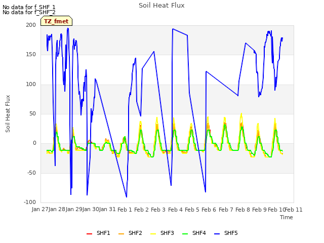 plot of Soil Heat Flux