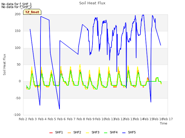 plot of Soil Heat Flux