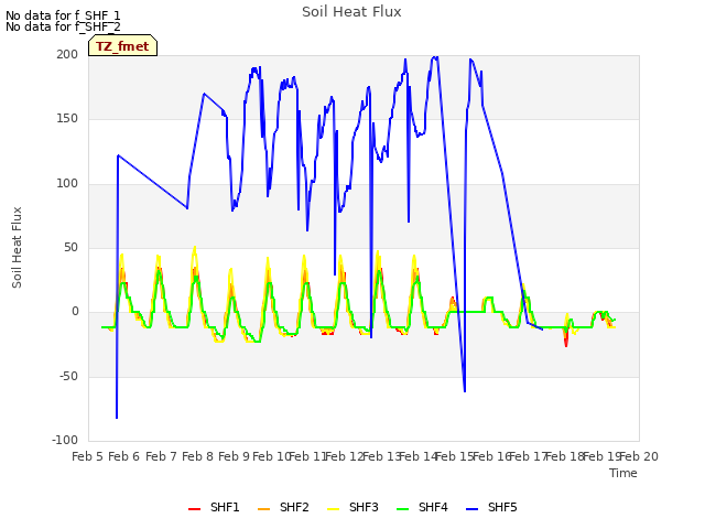 plot of Soil Heat Flux