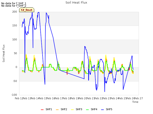 plot of Soil Heat Flux