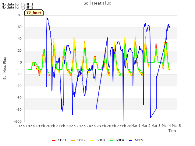 plot of Soil Heat Flux