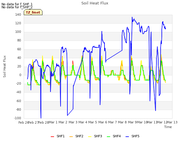 plot of Soil Heat Flux