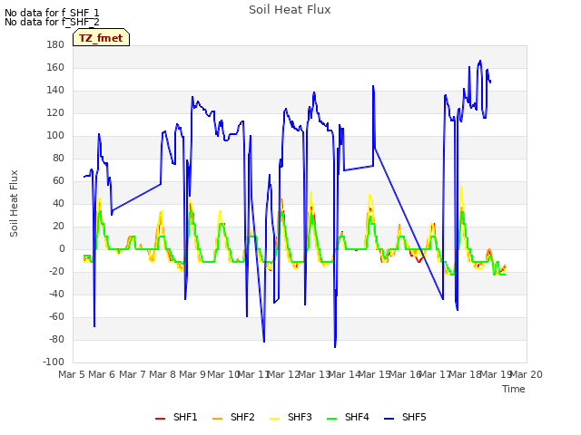 plot of Soil Heat Flux