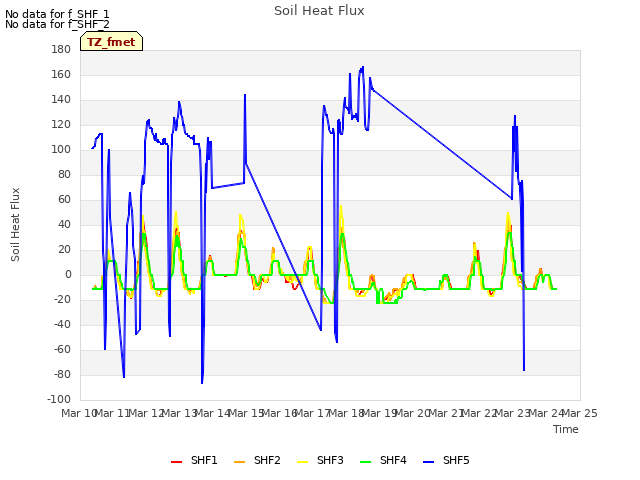 plot of Soil Heat Flux