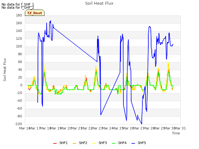 plot of Soil Heat Flux