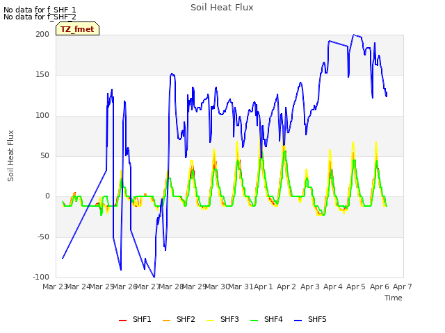 plot of Soil Heat Flux