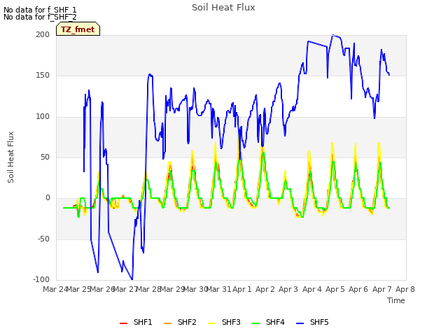 plot of Soil Heat Flux