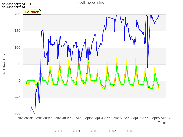 plot of Soil Heat Flux