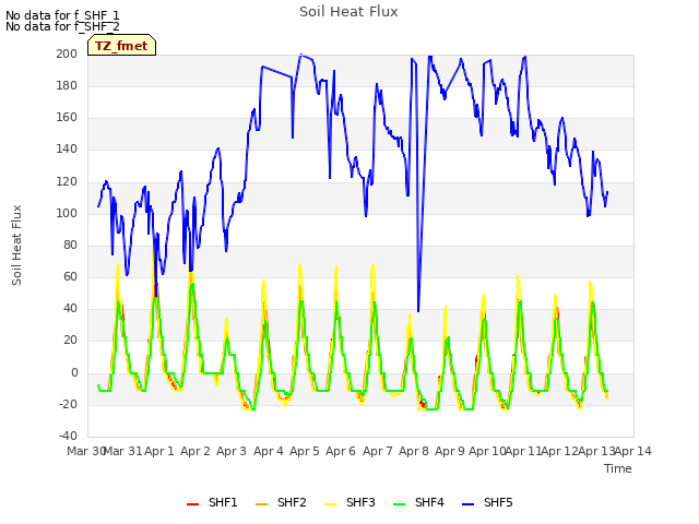 plot of Soil Heat Flux