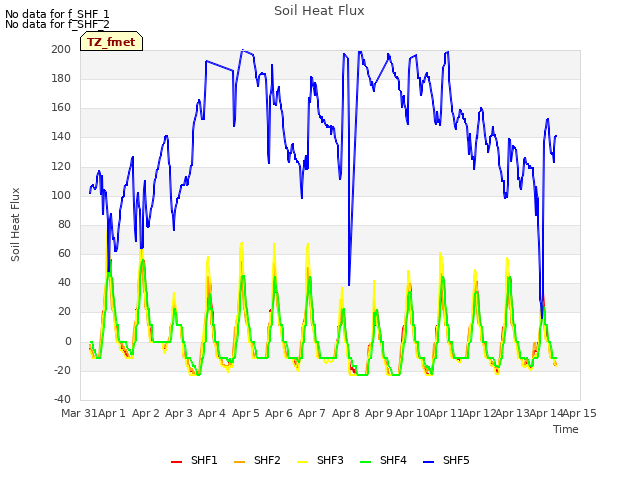 plot of Soil Heat Flux