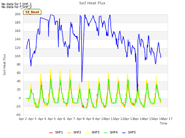 plot of Soil Heat Flux