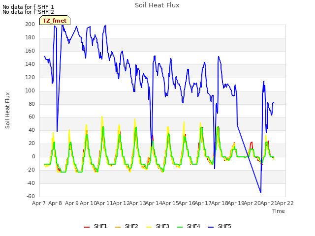 plot of Soil Heat Flux