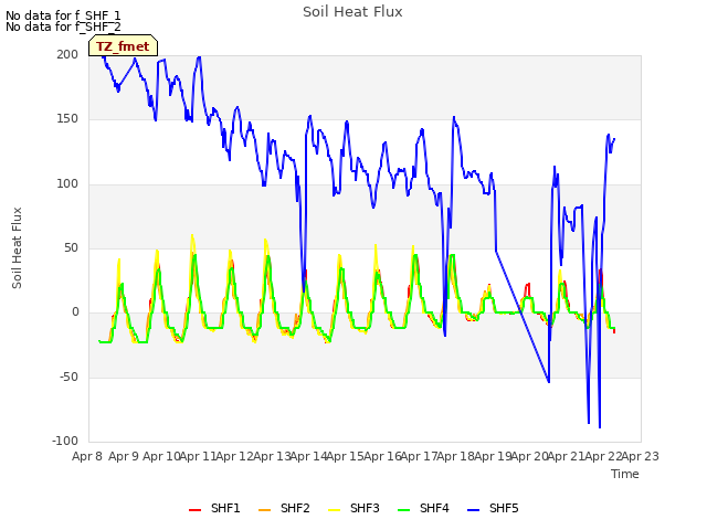 plot of Soil Heat Flux