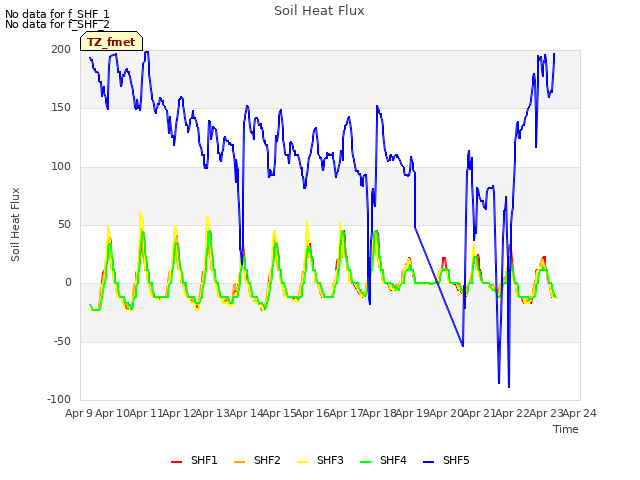 plot of Soil Heat Flux