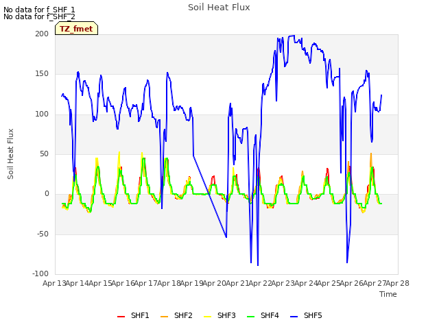 plot of Soil Heat Flux