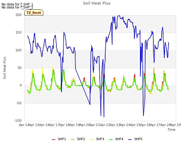 plot of Soil Heat Flux