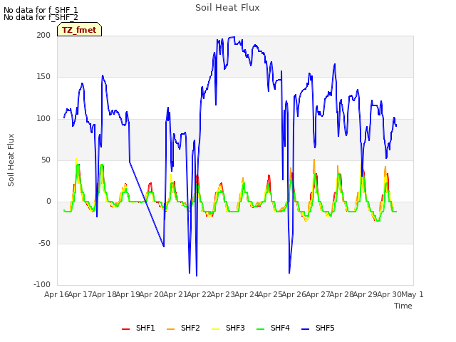 plot of Soil Heat Flux