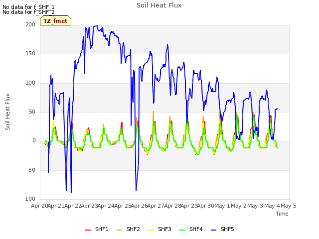 plot of Soil Heat Flux