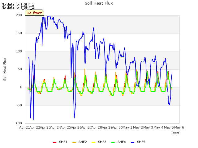 plot of Soil Heat Flux