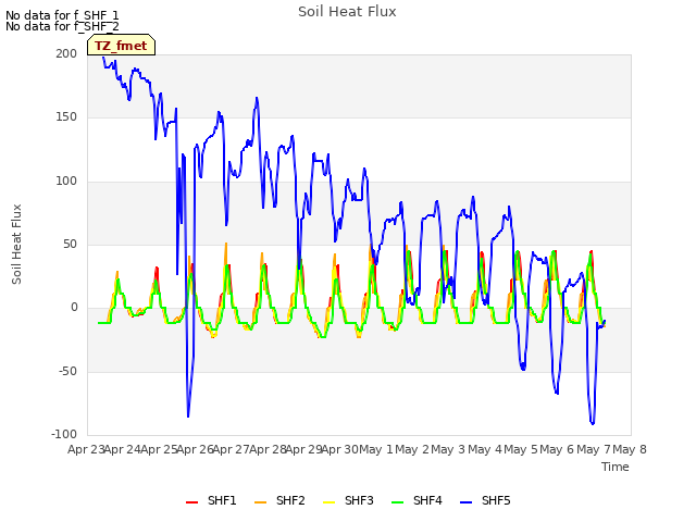 plot of Soil Heat Flux