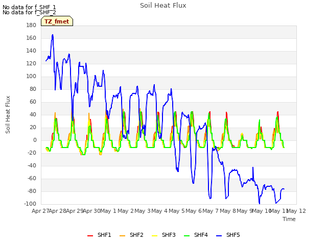 plot of Soil Heat Flux