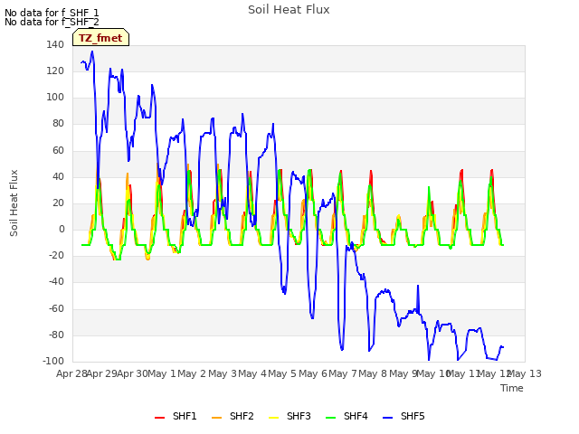 plot of Soil Heat Flux