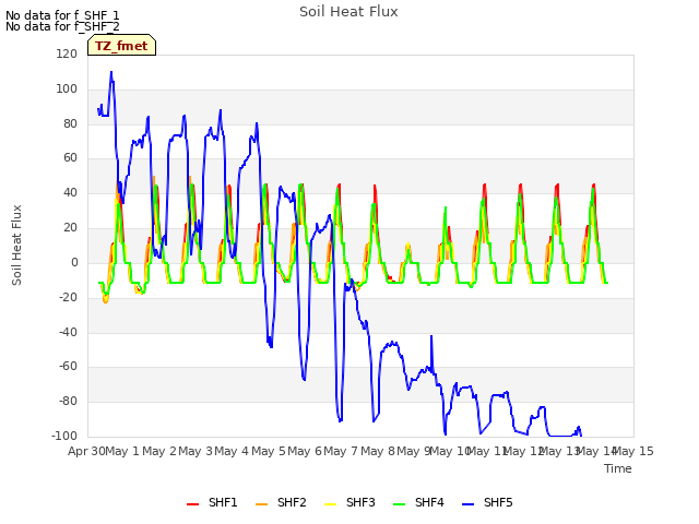 plot of Soil Heat Flux