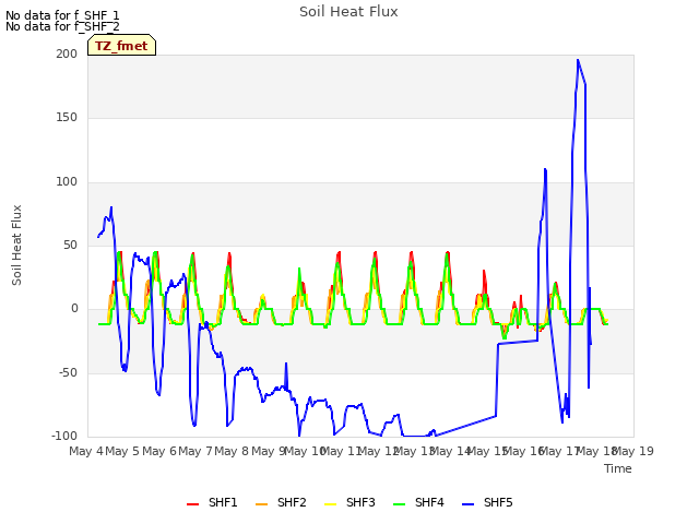 plot of Soil Heat Flux