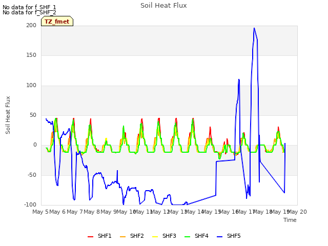 plot of Soil Heat Flux