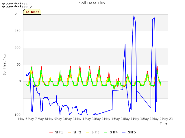 plot of Soil Heat Flux