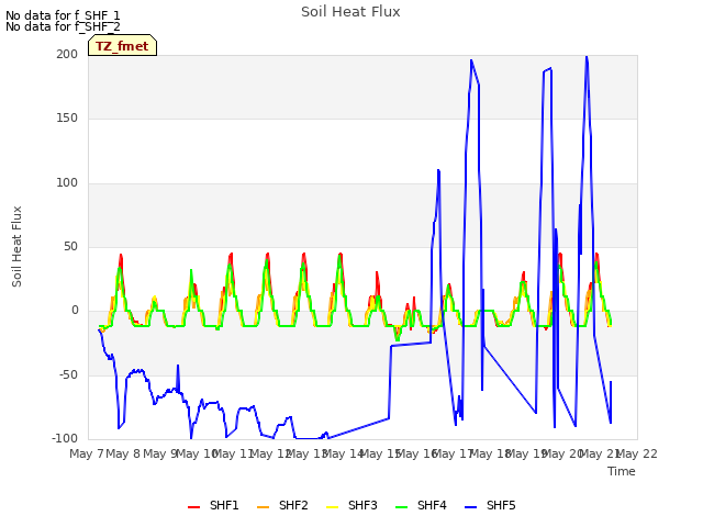 plot of Soil Heat Flux