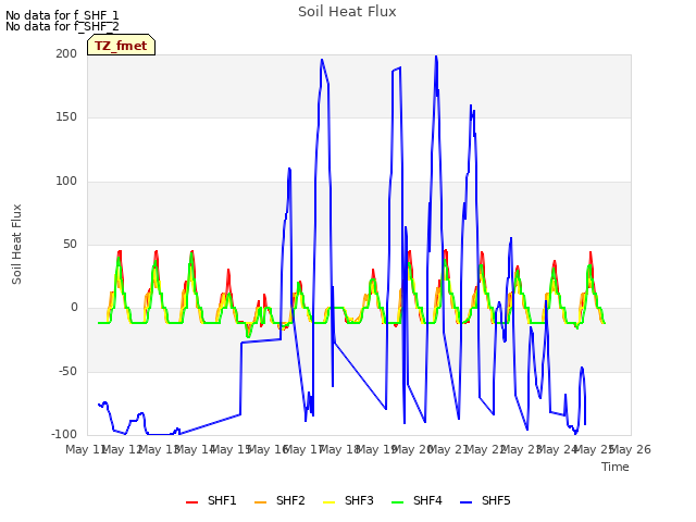 plot of Soil Heat Flux