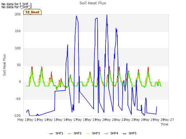 plot of Soil Heat Flux