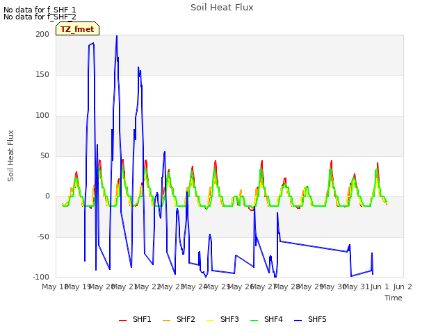 plot of Soil Heat Flux