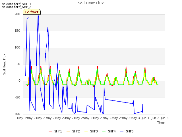 plot of Soil Heat Flux