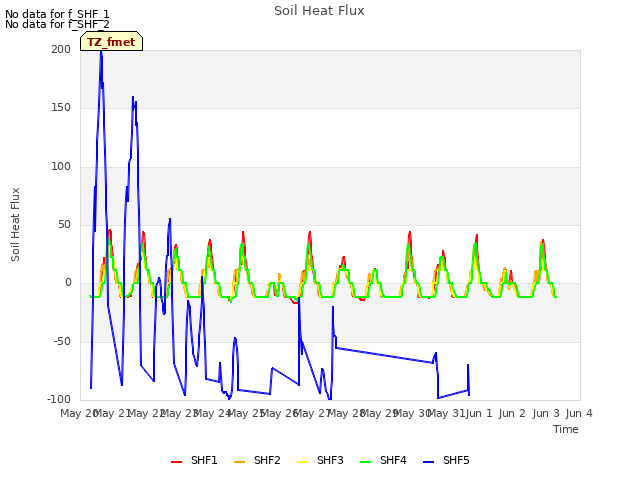 plot of Soil Heat Flux