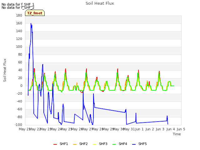 plot of Soil Heat Flux