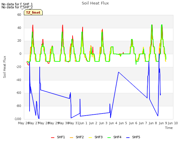 plot of Soil Heat Flux