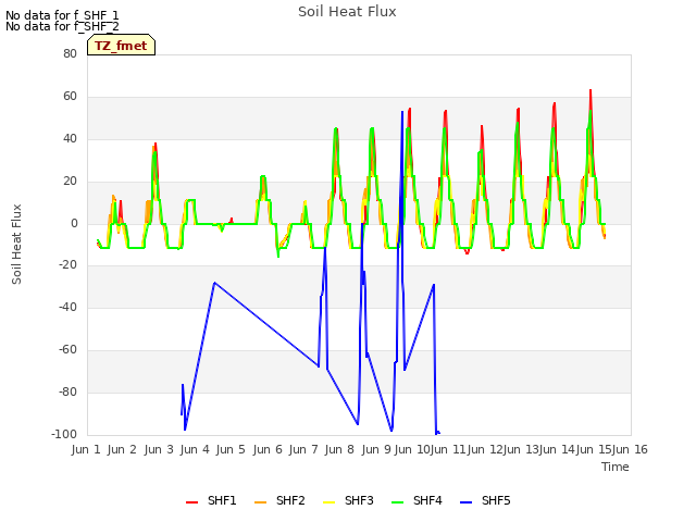 plot of Soil Heat Flux