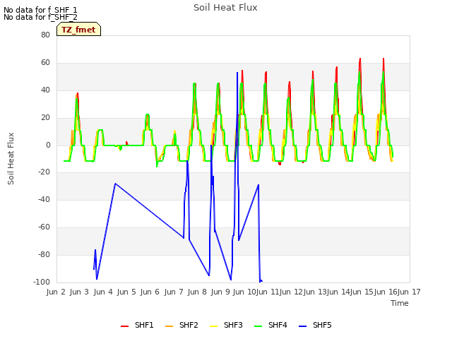 plot of Soil Heat Flux