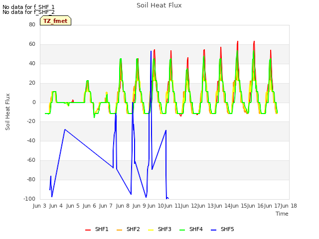 plot of Soil Heat Flux