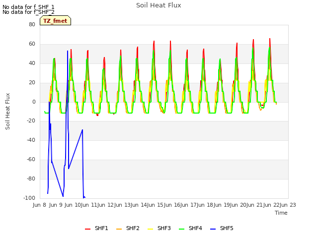 plot of Soil Heat Flux