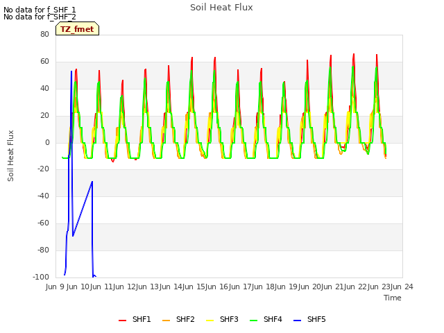 plot of Soil Heat Flux