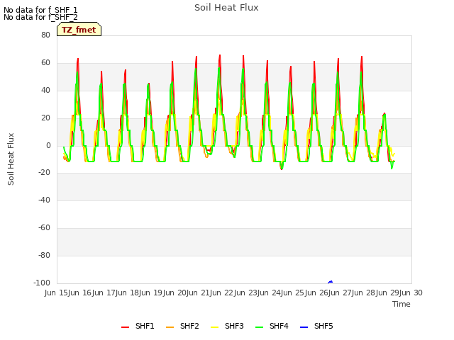 plot of Soil Heat Flux