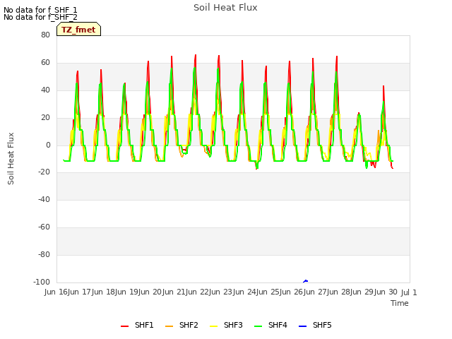 plot of Soil Heat Flux