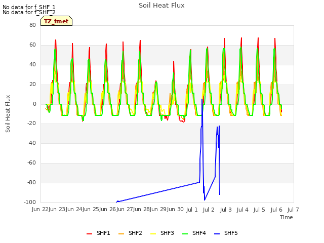 plot of Soil Heat Flux